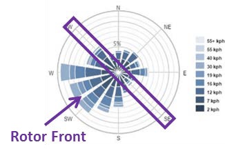 Consistente energieopwekking, zelfs bij turbulente windomstandigheden
Maakt gebruik van geavanceerde aerodynamica om lawaai tijdens het gebruik te voorkomen
Ontworpen om de snelheid van de rotor zelf te beperken
Units bereiken hun volledige capaciteit bij windsnelheden van slechts 40 km/u (Windkracht 3~4 - 45 graden dak)
Self-regulating so rotor speed is not exceeded, even in severe storm conditions
Onopvallend, zelfregulerend en “planningsvriendelijk” ontwerp
Ideaal voor commerciële en stedelijke gebieden met turbulente wind