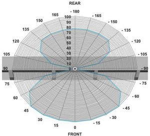 Wind direction impact on performance